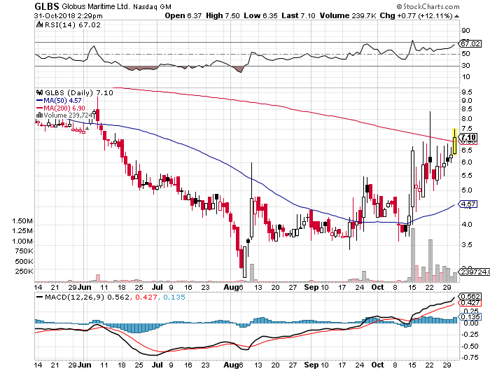 Globus Maritime Limited (NASDAQ:GLBS) - Stock Wire